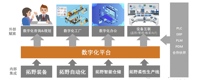 数字化工厂架构
