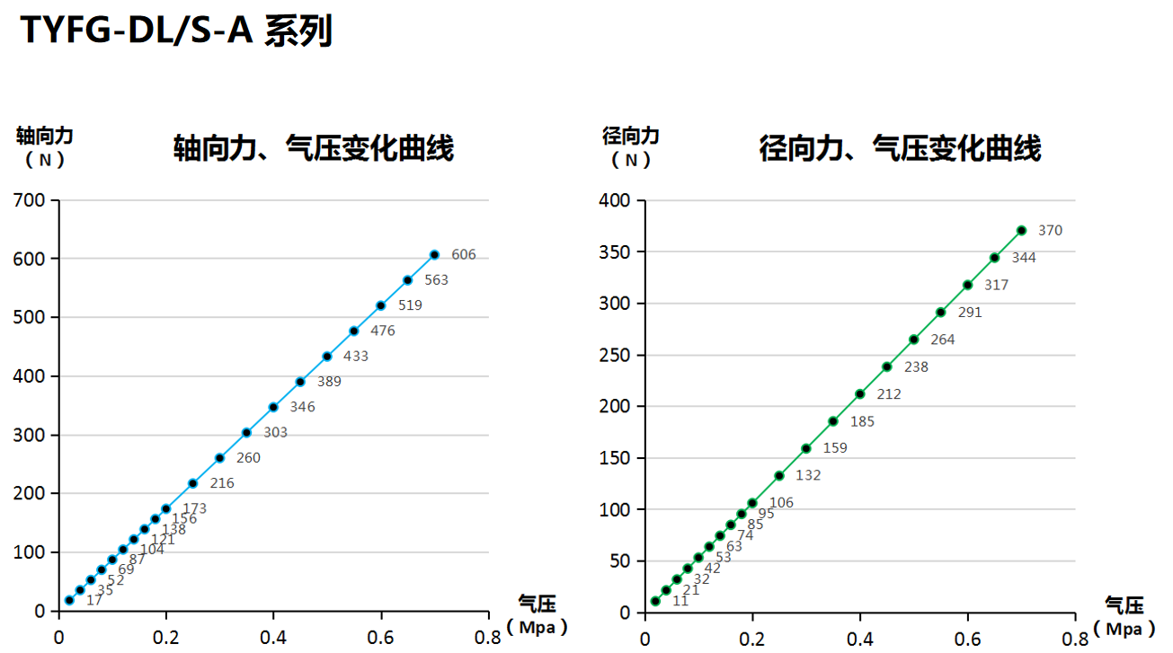 打磨头径向、轴向浮动力的压力变化曲线