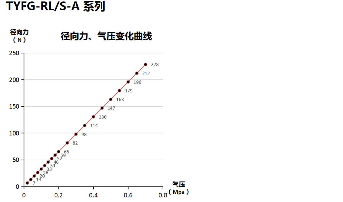 打磨头径向、轴向浮动力的压力变化曲线