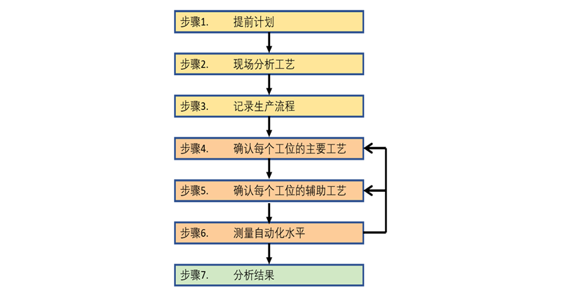 自动化诊断过程
