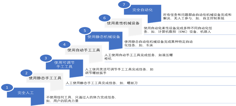 自动化方案