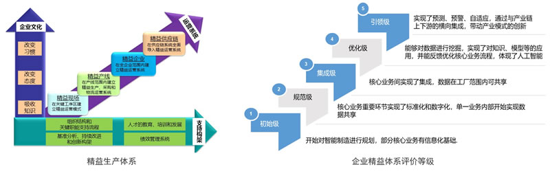 精益生产诊断