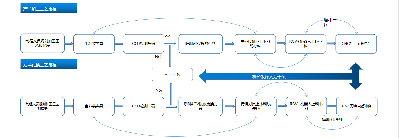 CNC智能产线布局
